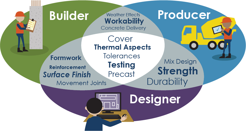 Concrete Properties