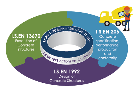 I.S. EN 206 Concrete relationship graph (Eurocode 1)